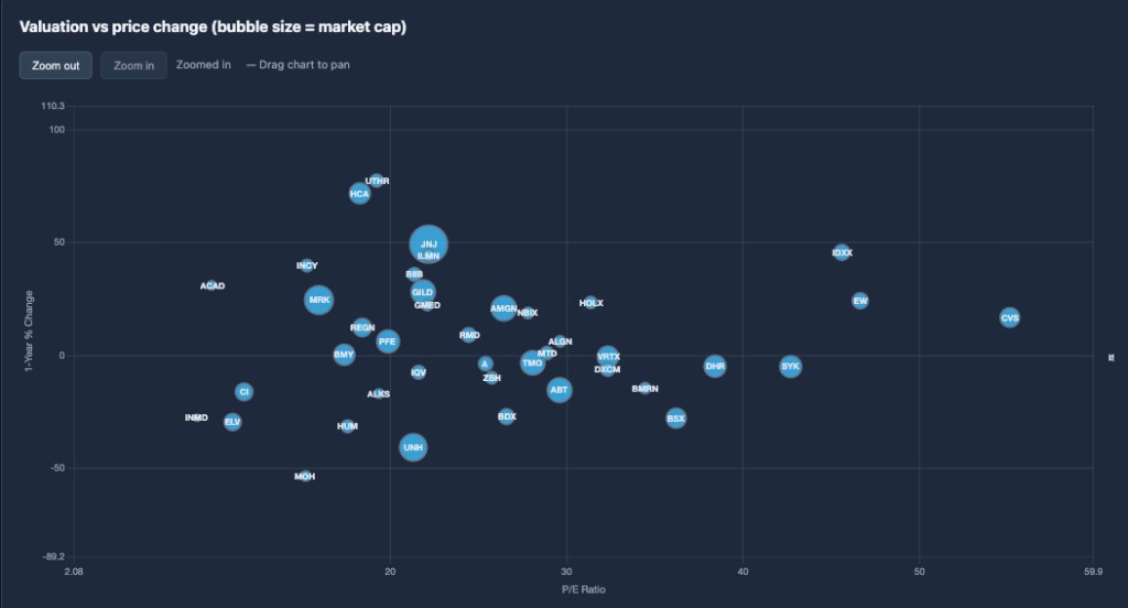Valuation Screener: bubble chart by P/E and price change
